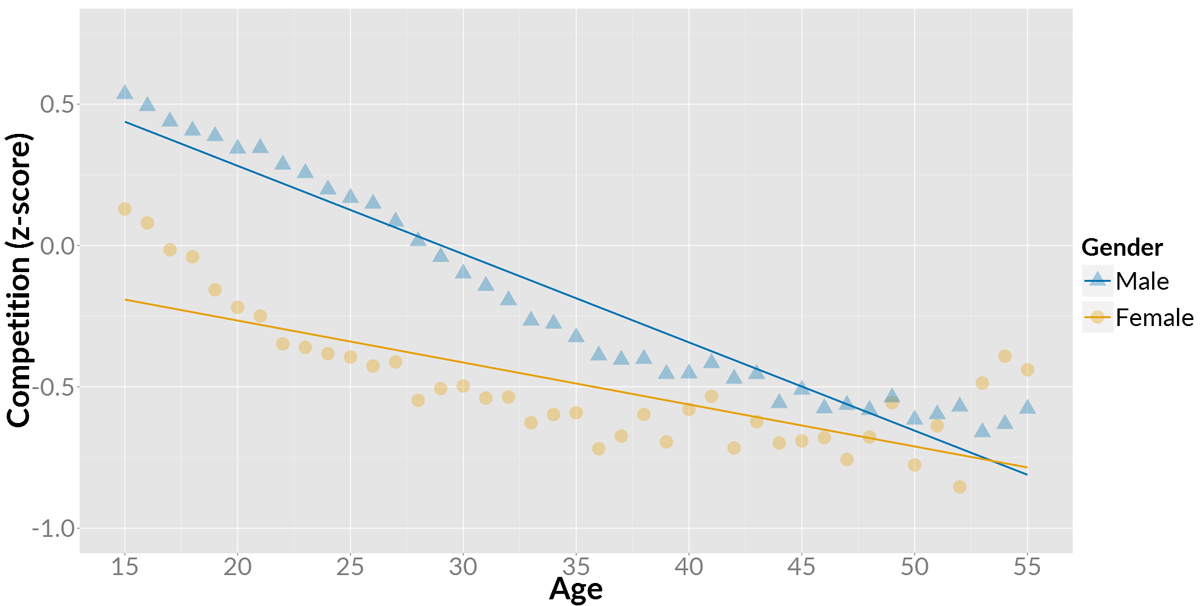 Strength of competition as motivation for gamers of across age and gender